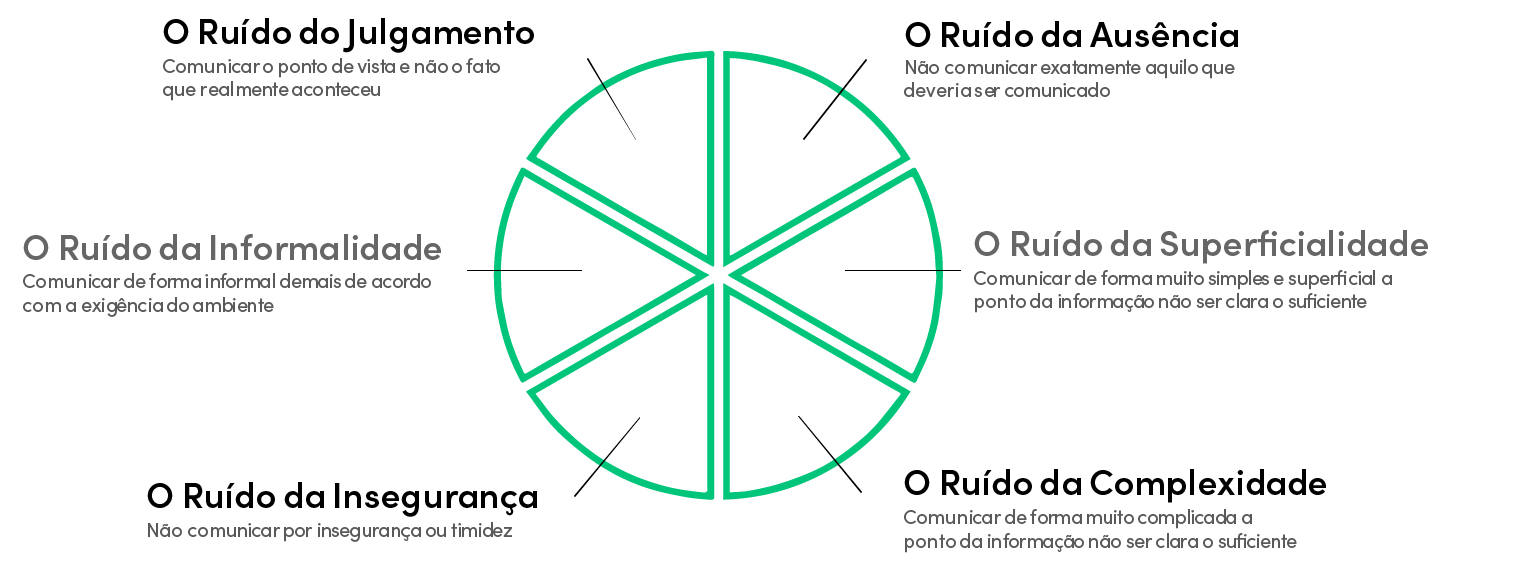Diagnostico de Ruidos Comunicação - Aptitude